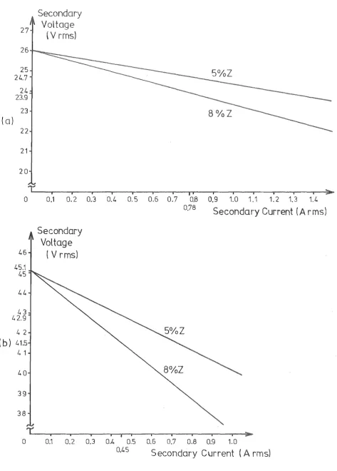 Fig. 3.6 output Voltage-Current Characteristics of Convertor Transformers: 
