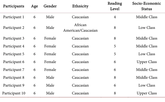 Table 1. Demographics data of participants. 