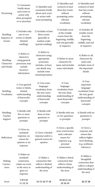 Table 3. DRA comprehension rubric. 