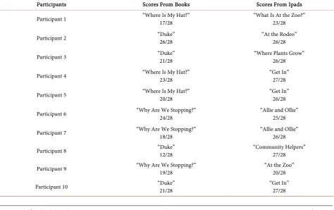 Table 4. Scores when reading from books and IPads (1 to 4 points scale). 