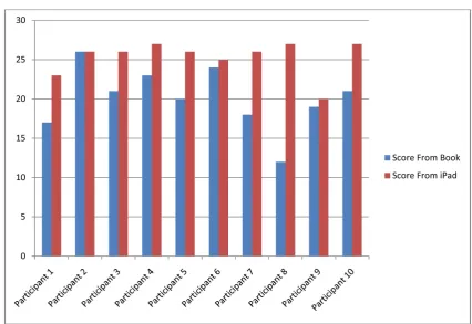 Figure 1. Results from books versus IPads. 