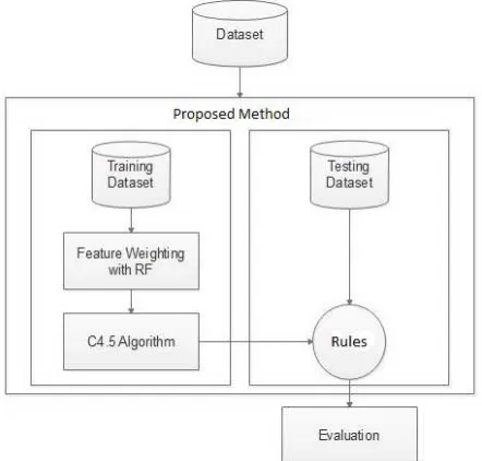 Fig. 1. Block Diagram of the Proposed Method 