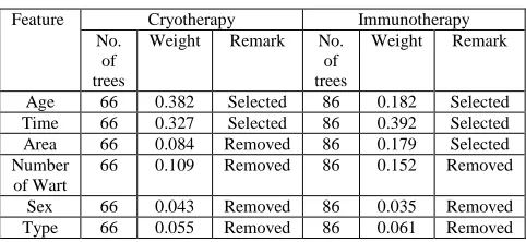 TABLE CLASSIFICATION RIV ESULTS USING C4.5+RFFW 