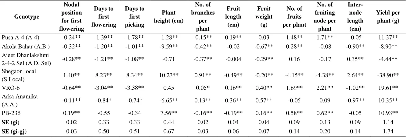 Table 1. Analysis of variance for combining ability effects of F1s in 7x7 diallel in okra  