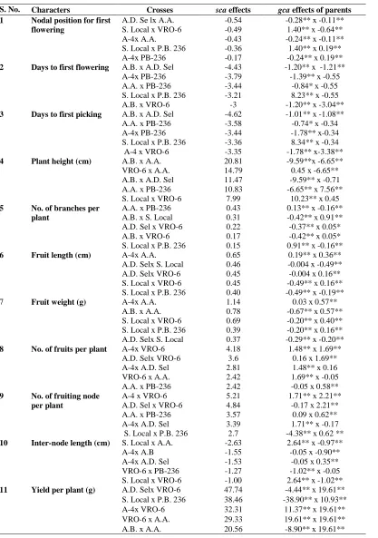 Table 3: Promising hybrids based on sca effects in the desired direction for yield and yield components 
