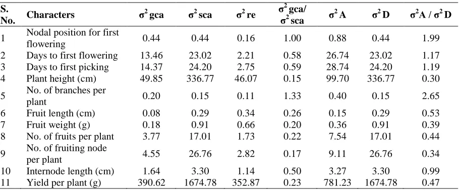 Table 4. Estimates of components of variance in F1 generation in okra  