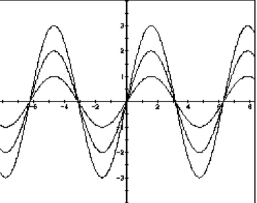 Figure 1: Graphs of y =  a sin (wt + b) with a = 1, 2, and 3.