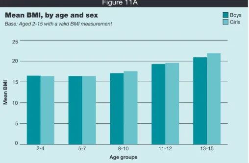 Table 11A below summarises the proportions within the two broad age groups. Children aged 11-15 were more likely than those aged 2-10 to be obese, or overweight including obese