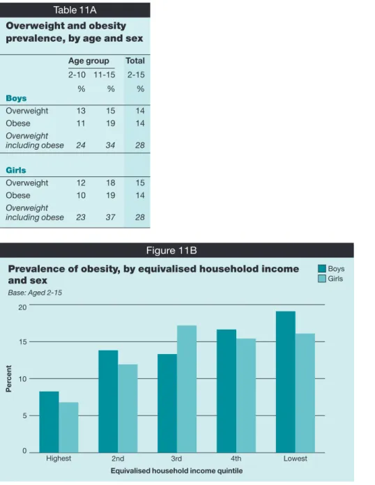 Table 11A Overweight and obesity prevalence, by age and sex