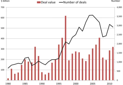 Fig. 3.1 Annual volume of U.S. divestitures, 1970–2011. (Source: Mergerstat Review).