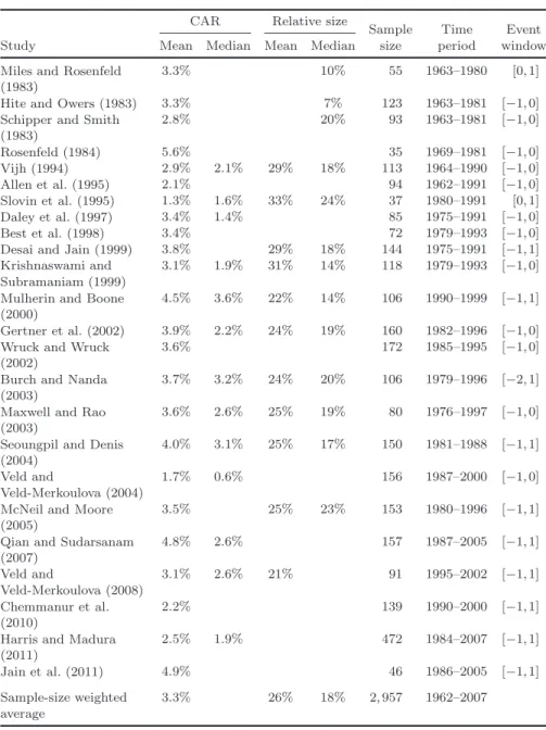 Table 4.1. Cumulative abnormal returns (CAR) for 2,957 spinoﬀs in 24 selected studies, 1962–2007.