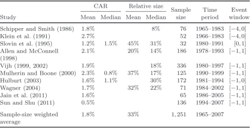 Table 5.1. Cumulative abnormal returns for 1,251 equity carveout announcements in 10 selected studies, 1965–2007.