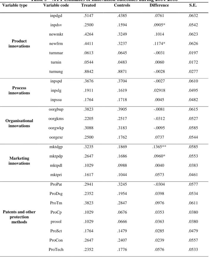 Table 5 – ATT estimates of innovation outcomes during 2004-2006 