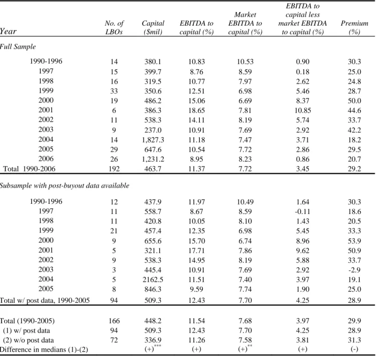 Table 1 – Annual Medians for Deal Pricing 