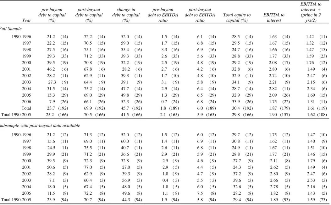 Table 2 – Deal Financing:  Annual Medians of Aggregate Debt Levels and Coverage Ratios 