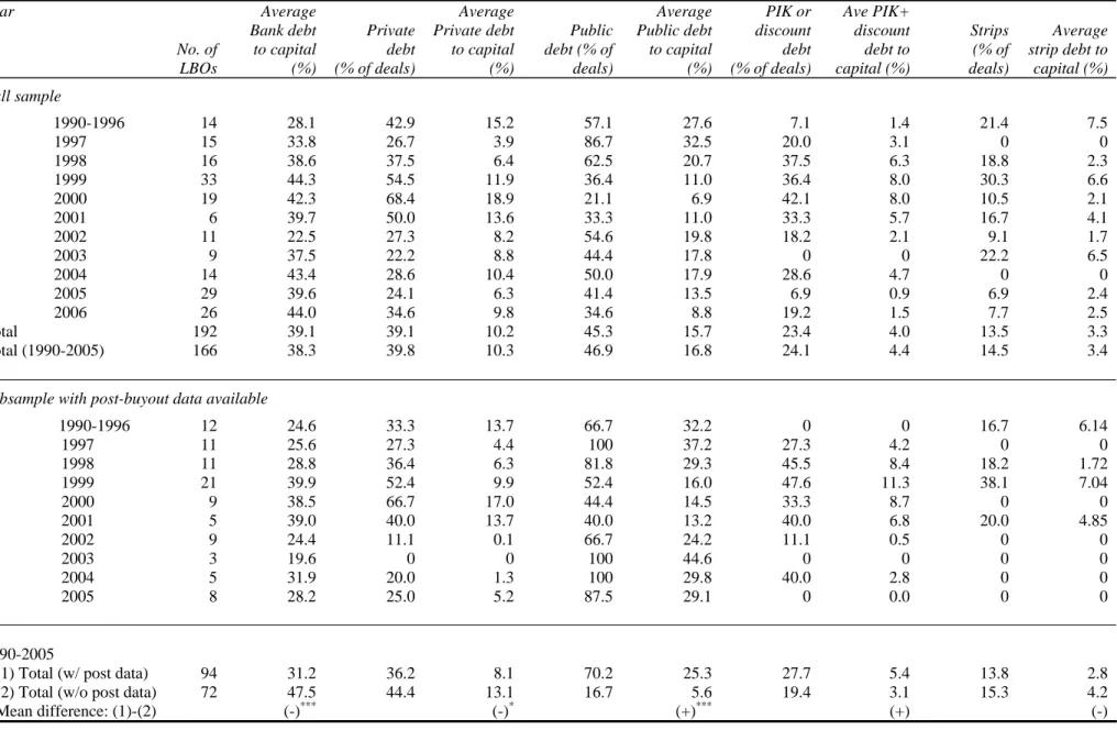 Table 3 – Deal Financing:  Debt Characteristics 