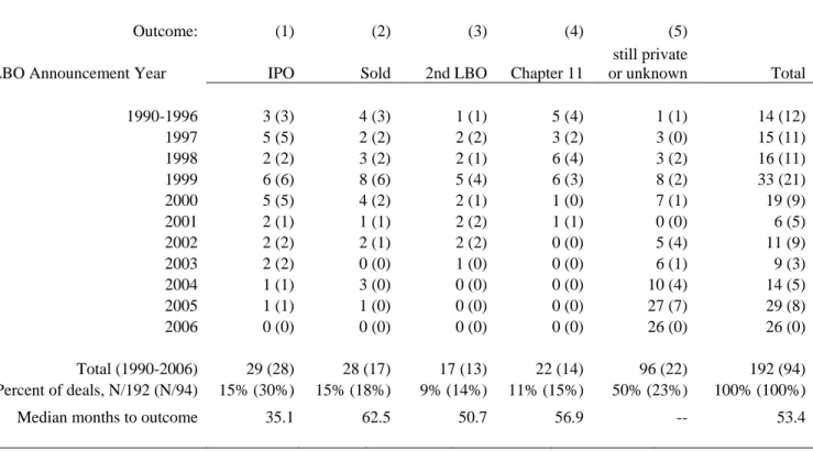 Table 4 - Post-buyout deal outcomes 