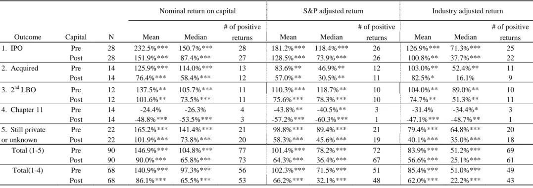 Table 5 – Realized returns to pre- and post-buyout capital 