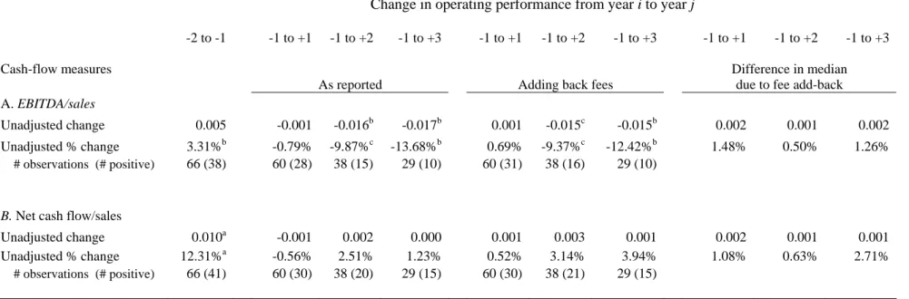 Table 7 – Impact of management fees on changes in operating performance 