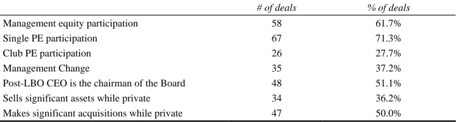 Table 8 – Summary statistics for deal characteristics 