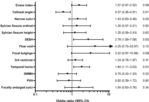 Table 3: Correlations among different imaging markers atbaselinea