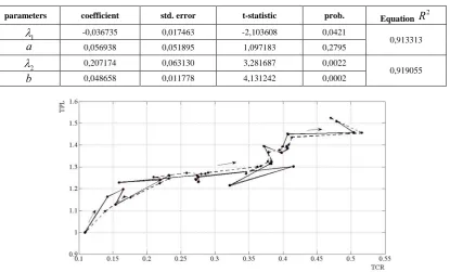 Table 7 Estimation results (TPL assumed to be order variable, TCR to be control variable) 