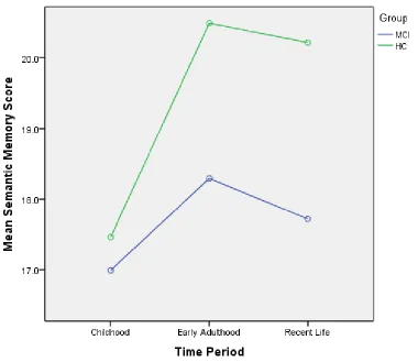 Fig 3. Recent Life Semantic Memory of MCI and HC Participants (Controlling for Age and 