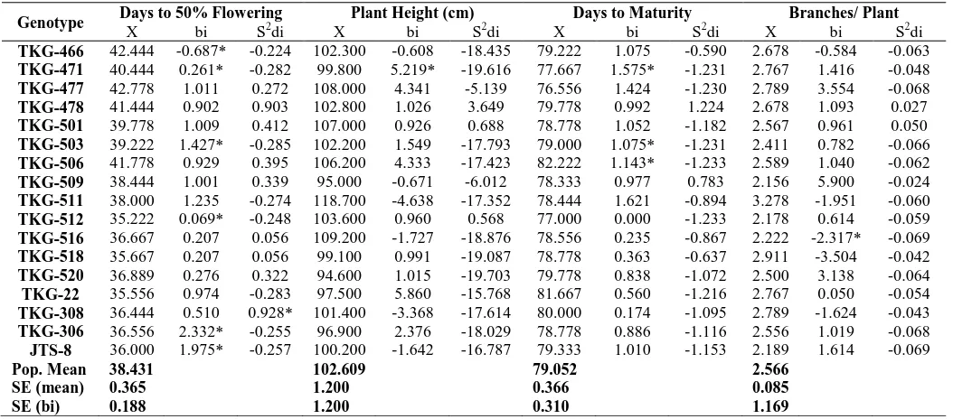 Table 1. Analysis of Variance for yield and its contributing traits in sesame in different environments (pooled                 over three consecutive)  