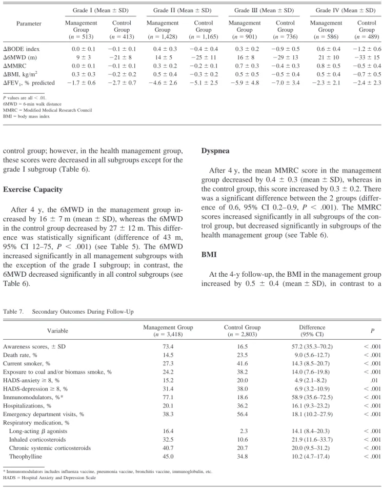 Table 6. Variation of the BODE Index and Its Components in Subgroups of Subjects With COPD