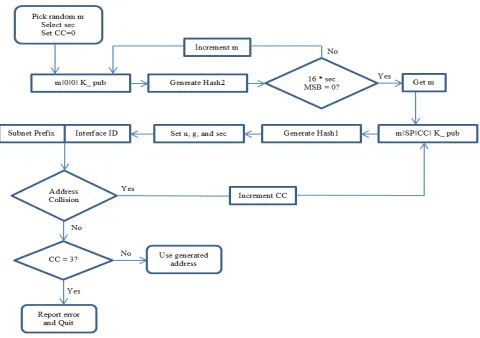Fig. 2 CGA Generation Flow 