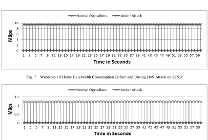 Fig. 5 Windows 10 Home Processor Consumption Before and During DoS Attack on SeND 