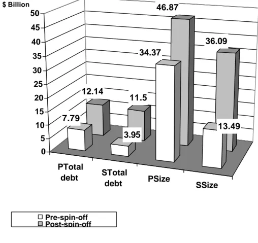 Figure 4        Change in firm characteristics of the parent and subsidiary firms. 