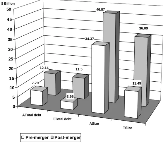 Figure 6        Change in firm characteristics of the acquirer and target firms. 