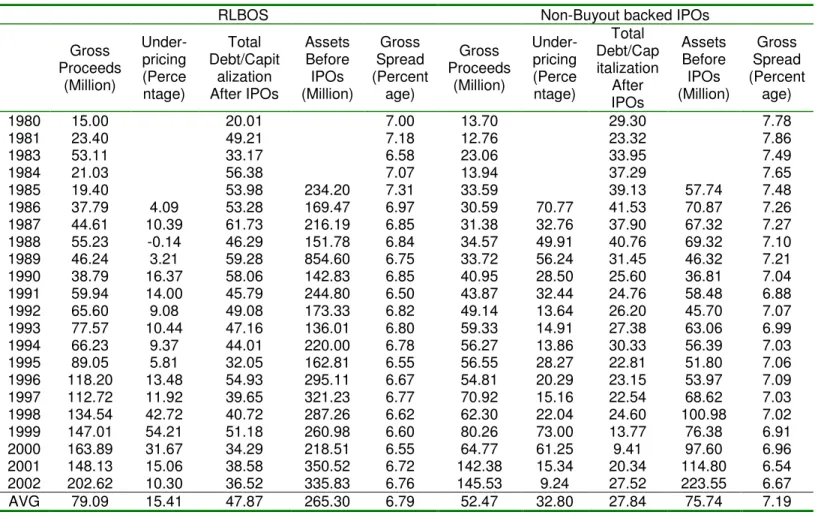 Table 2.  Summary Statistics for RLBOs and Other IPOs  