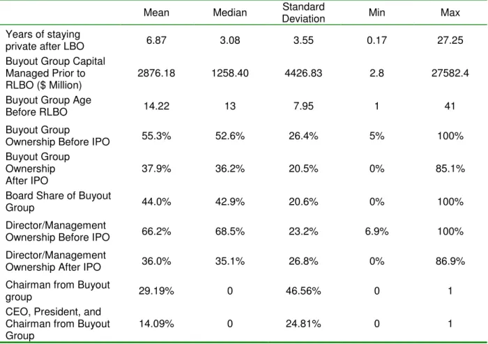 Table 3. Summary Statistics for Buyout Firms. 