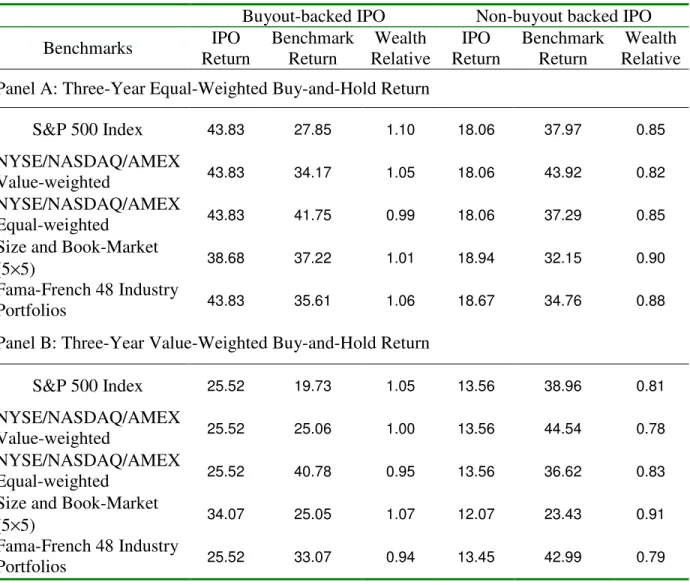 Table 7. Three-Year Unadjusted and Benchmark Performance using Monthly Returns  