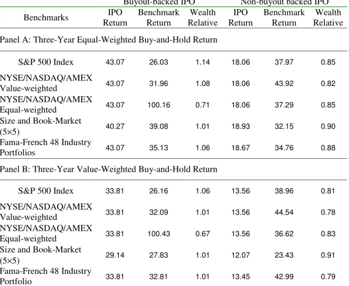 Table 8. Three-Year Unadjusted and Benchmark Performance using Daily Returns  
