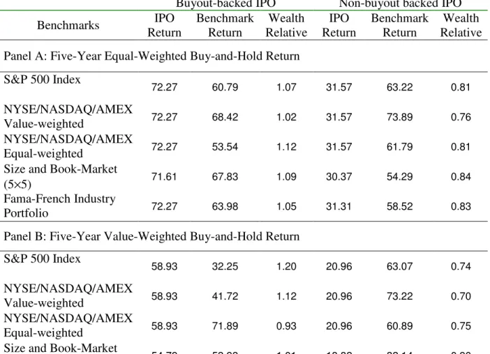 Table 9. Five-Year Unadjusted and Benchmark Performance using Monthly Returns  