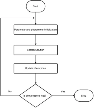 Figure 6. Basic flowchart of ACO. 