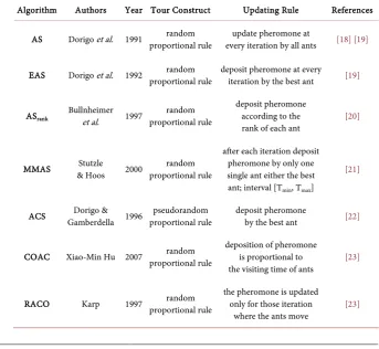 Table 1. Summarizing ACO variations. 