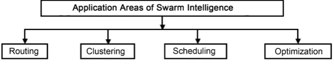 Figure 4. Application areas of Swarm Intelligence. 