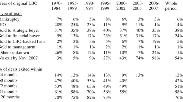 Table 2: Exit Characteristics of Leveraged Buyouts Across Time. 