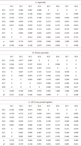 Table 6. Mean annual transition probability matrices. 