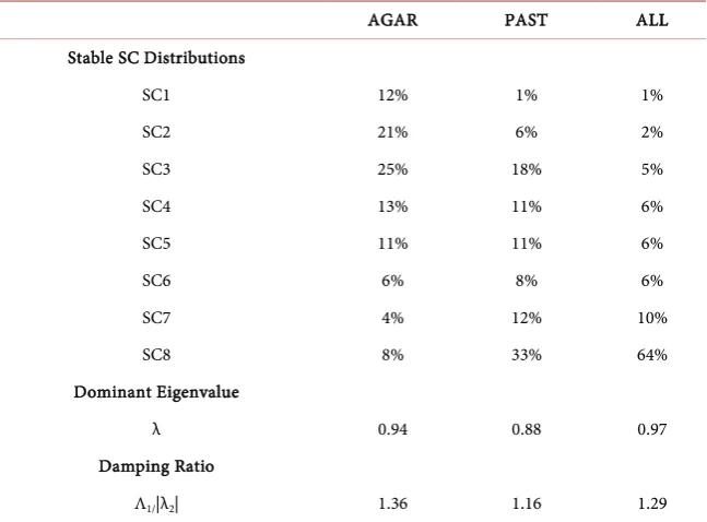 Table 7. Stable size class distributions, dominant eigenvalues, and damping ratios. 