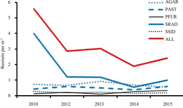 Figure  lized projections assume no environmental disturbances or changes in vital rates through 2040