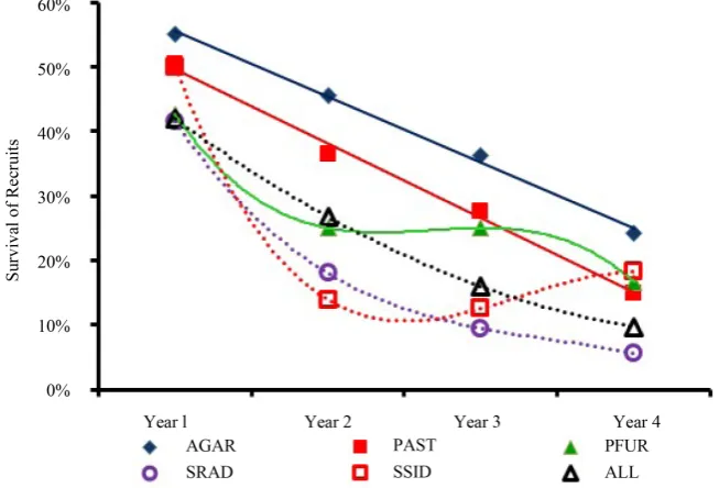 Figure  taxa pooled together.5. Recruit Survival over Time. Trendline equations are provided in Table 5