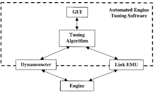 Fig. 2Automated engine tuning system architecture