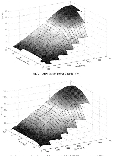 Fig. 8Automated engine tuned for constant l Link EMU power output (kW)