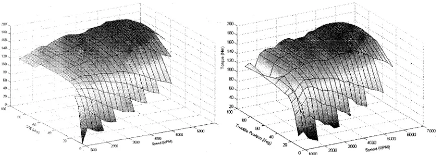 Fig. 9OEM torque output (N m, left) and automated constant l tuned EMU torque output (N m right)