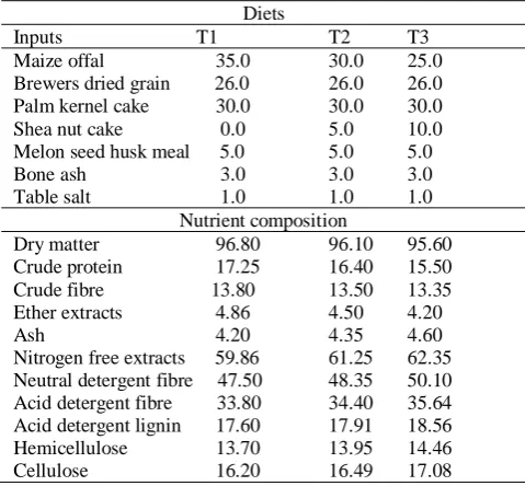 Table 3: Performance of feedlot Bunaji bulls fed diets containing Shea nut cake. Parameters                             T1  T2  T3 